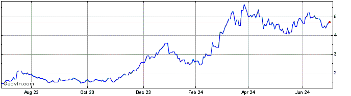 1 Year LS 1X Coinbase Tracker ETP  Price Chart