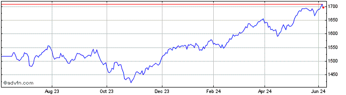 1 Year Euronext Climate Orienta...  Price Chart