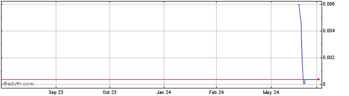 1 Year Nicox DS Share Price Chart
