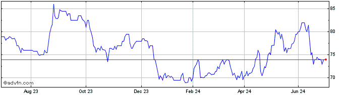 1 Year Credit Agricole Alpes Pr... Share Price Chart