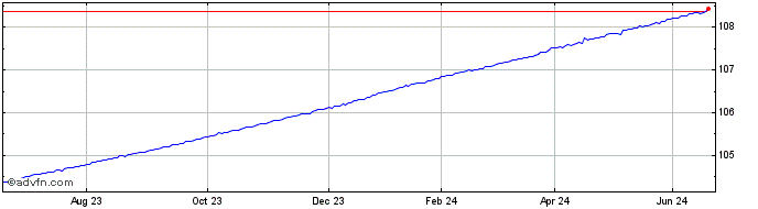 1 Year Lyxor Asset Management  Price Chart