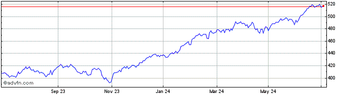 1 Year iShares MSCI USA UCITS ETF  Price Chart