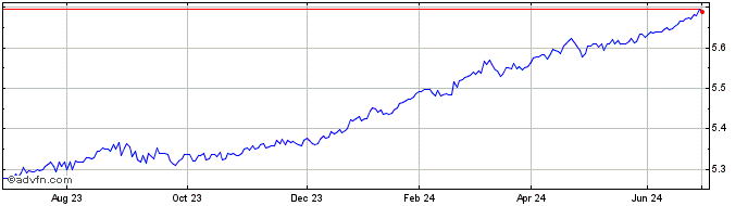 1 Year iShares China CNY Bond U...  Price Chart