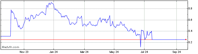 1 Year D528T  Price Chart