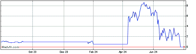 1 Year D787T  Price Chart