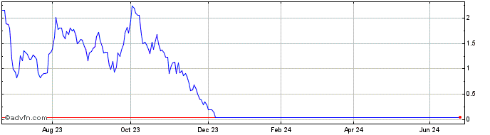 1 Year D867S  Price Chart