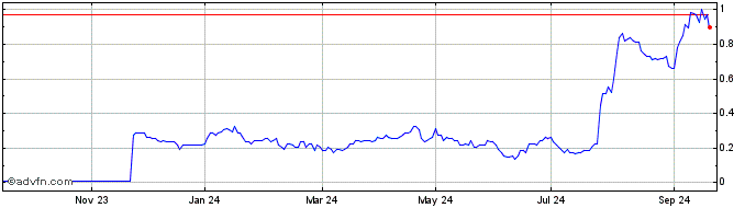 1 Year D911S  Price Chart