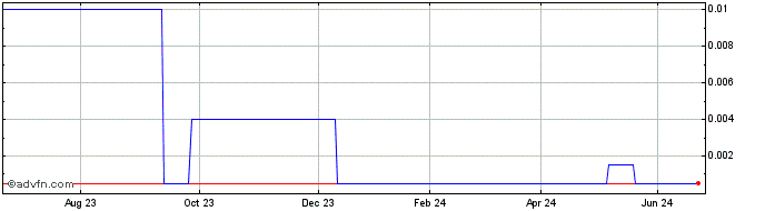 1 Year I2PO Share Price Chart