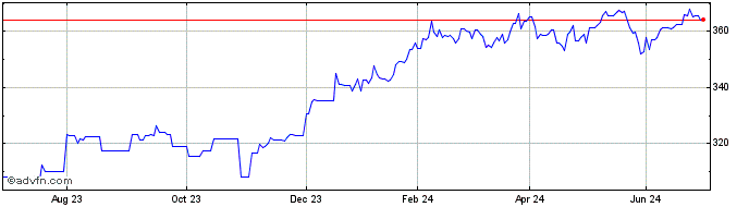 1 Year SPDR Dow Jones Industria...  Price Chart