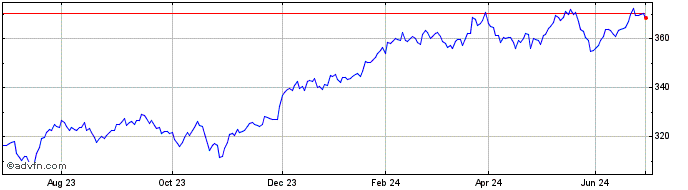 1 Year Lyxor Dow Jones Industri...  Price Chart