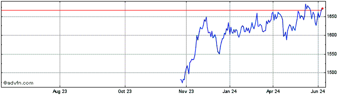1 Year Euronext Developed Pacific  Price Chart