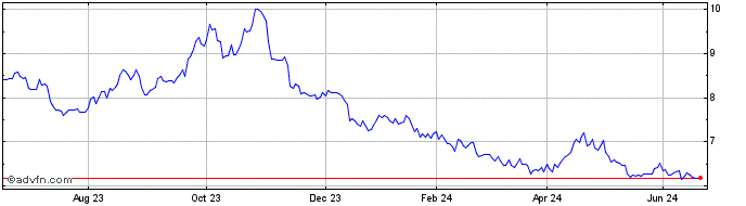 1 Year Amundi S&P 500 Daily -2x...  Price Chart