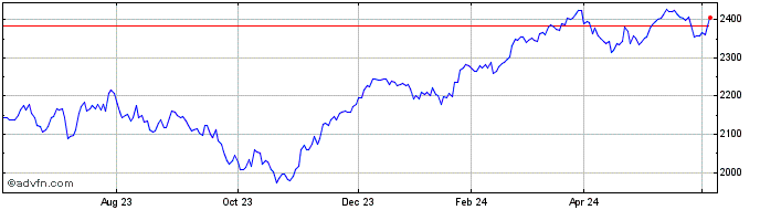 1 Year Euronext ESG Eurozone Bi...  Price Chart