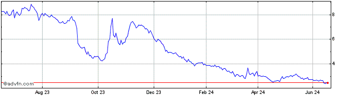 1 Year Ebusco Holding NV Share Price Chart