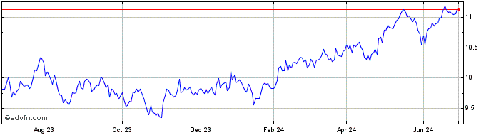 1 Year BNP Paribas Easy MSCI Em...  Price Chart