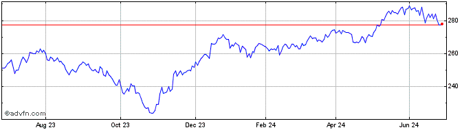 1 Year BNP Paribas Easy MSCI Eu...  Price Chart