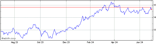 1 Year BNP Paribas Easy MSCI Ja...  Price Chart