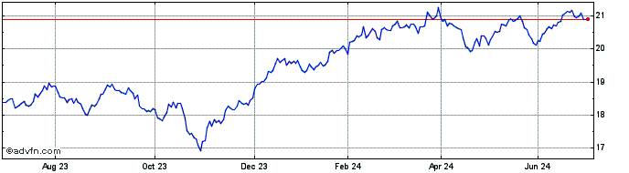 1 Year BNP Paribas Easy MSCI US...  Price Chart