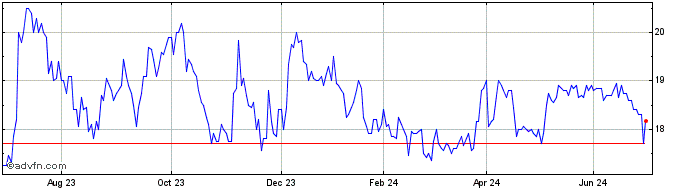 1 Year EKOPAK NV Share Price Chart