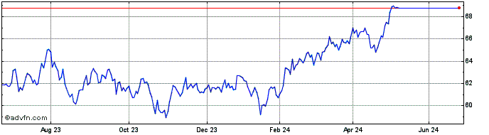 1 Year Spdr Msci Em Asia Ucits ...  Price Chart