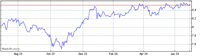 1 Year BNP Paribas Easy JPM ESG...  Price Chart