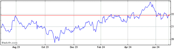 1 Year Invesco FTSE Emerging Ma...  Price Chart