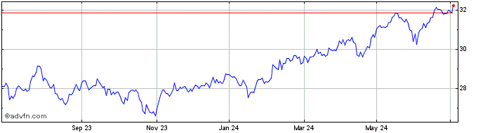 1 Year MSCI EM IMI UCITS ETF  Price Chart