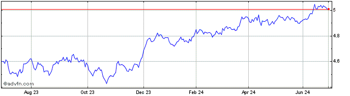 1 Year iShares JP Morgan ESG EM...  Price Chart