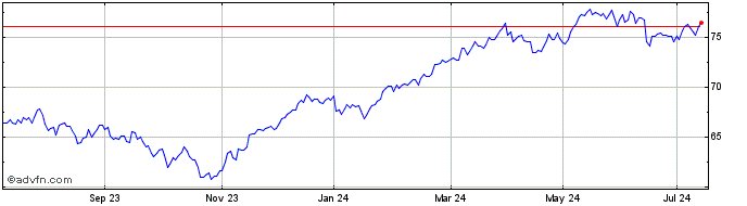 1 Year SPDR MSCI EMU UCITS ETF  Price Chart