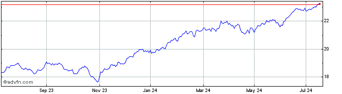 1 Year BNP Paribas Easy MSCI No...  Price Chart