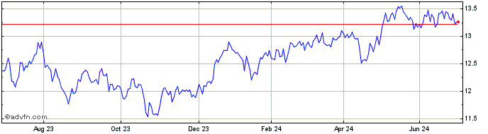 1 Year BNP Paribas Easy MSCI Pa...  Price Chart