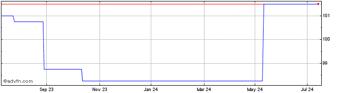 1 Year Eramet SA 5.875% until 2...  Price Chart