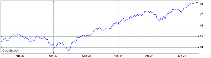 1 Year BNP Paribas Easy S&P 500...  Price Chart