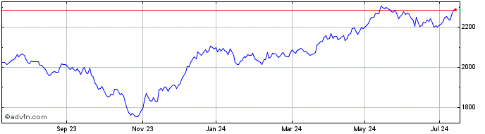 1 Year BEL ESG GR  Price Chart