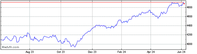 1 Year Euronext Eurozone ESG Le...  Price Chart