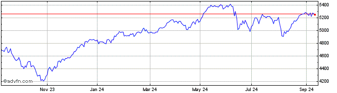 1 Year Euronext France ESG Lead...  Price Chart