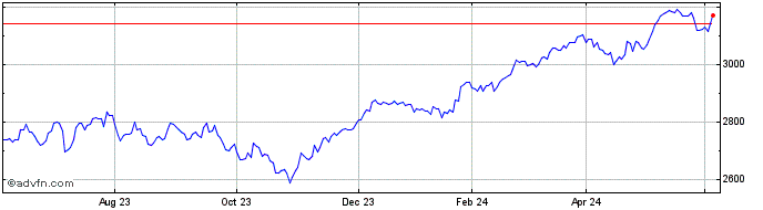 1 Year Euronext Eurozone ESG La...  Price Chart