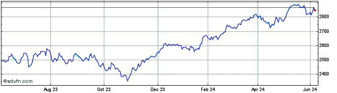 1 Year Euronext Eurozone ESG La...  Price Chart