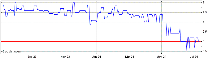 1 Year Estoril Sol Share Price Chart