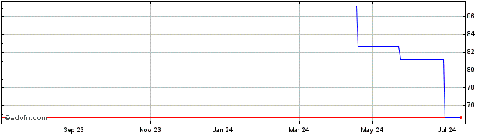 1 Year France Bond until 07/25/...  Price Chart