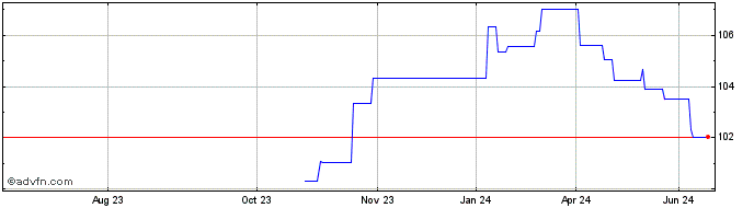 1 Year France Domestic bond 3.5...  Price Chart