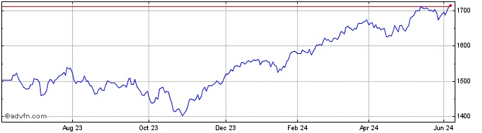 1 Year Euronext Europe 500  Price Chart