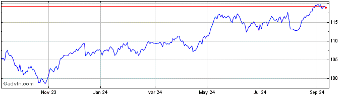 1 Year Amundi S&P Eurozone Divi...  Price Chart