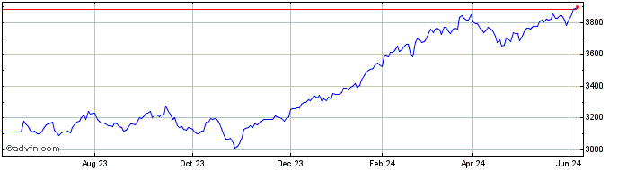1 Year Euronext VE ESGWorldSele...  Price Chart