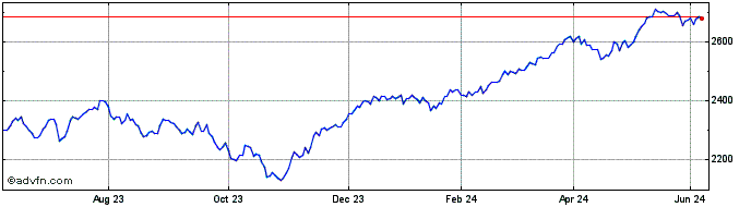 1 Year Euronext Eurozone 150 EW...  Price Chart