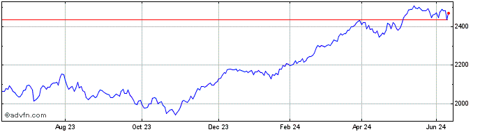 1 Year Euronext Eurozone 40 EW GR  Price Chart