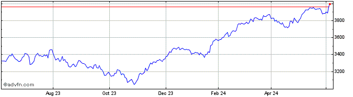 1 Year Euronext Eurozone 60 PAB...  Price Chart