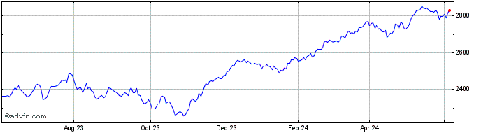 1 Year Euronext Eurozone 70 EW NR  Price Chart