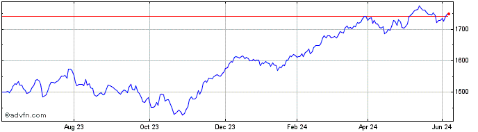 1 Year Euronext Eurozone 70 EW  Price Chart