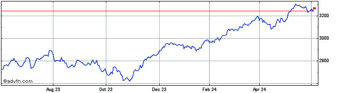 1 Year Euronext Eurozone 80 EW GR  Price Chart